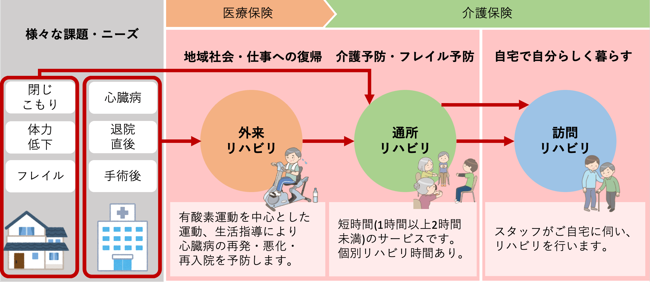 リハビリシステム